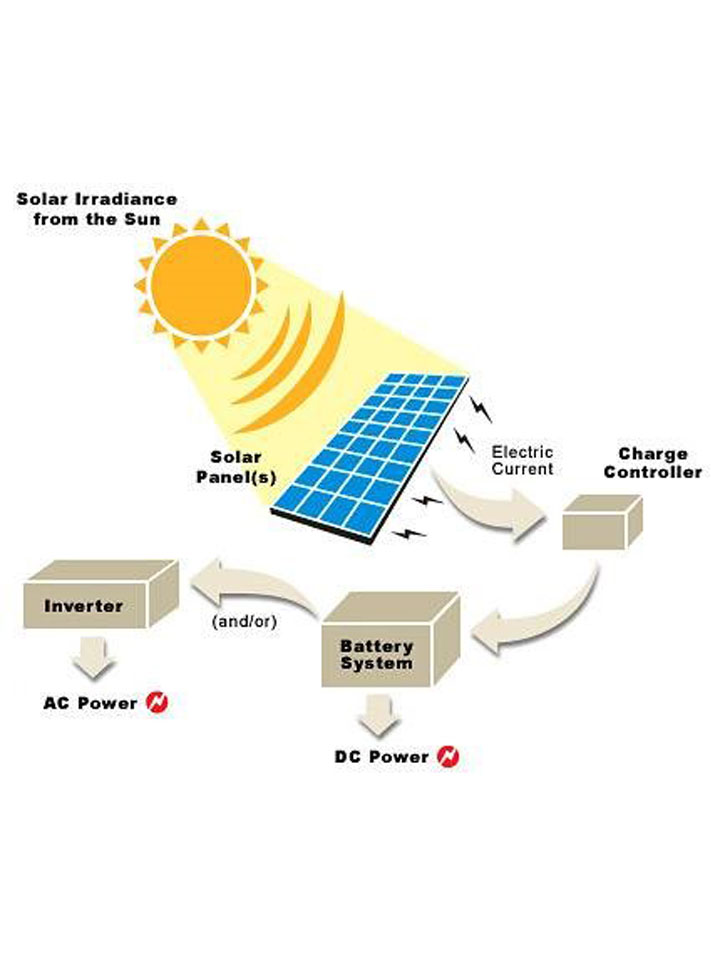 Güne Panel Sistemleri Tayc Ayak- Güne Panelleri